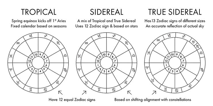 Diagram of Three Zodiac Systems