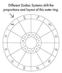 Natal chart showing Zodiac and House system