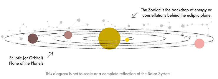 Ecliptic plane diagram of Solar System with Zodiac constellations 